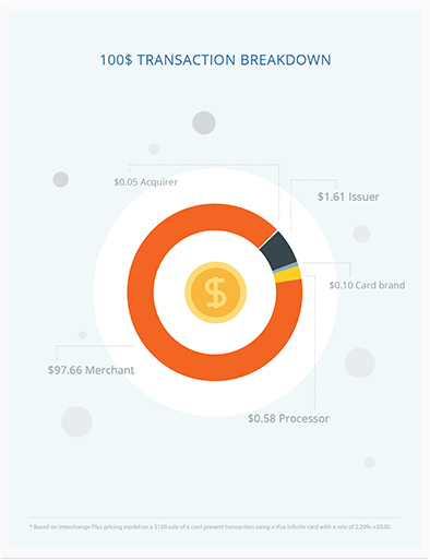 Transaction Breakdown